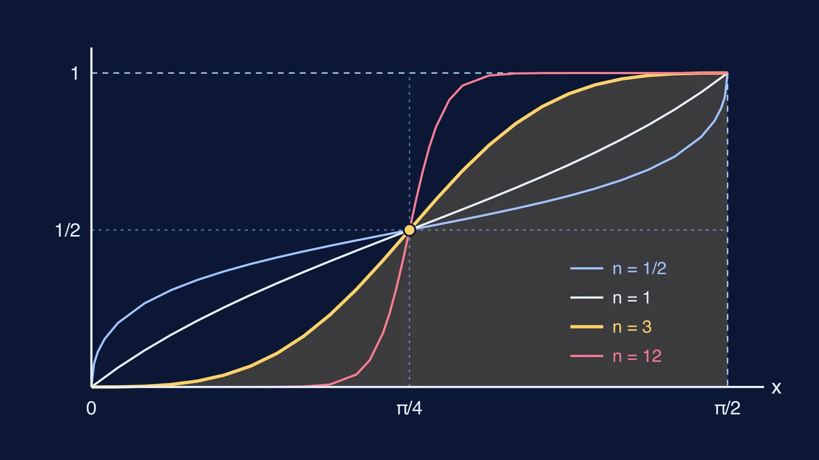 Graphs of sinⁿx/(sinⁿx + cosⁿx) for four values of n, all crossing at (π/4, 1/2)
