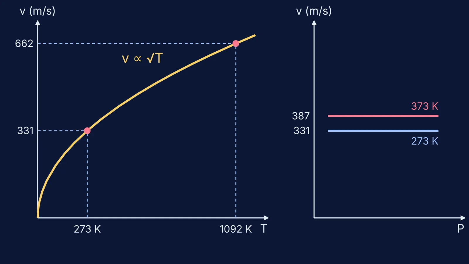 Graphs of sound speed rising with temperature but flat against pressure