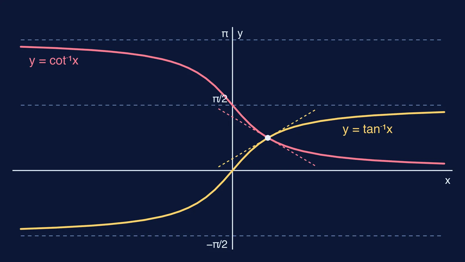 Graphs of tan⁻¹x rising and cot⁻¹x falling, with tangent lines at x = 1