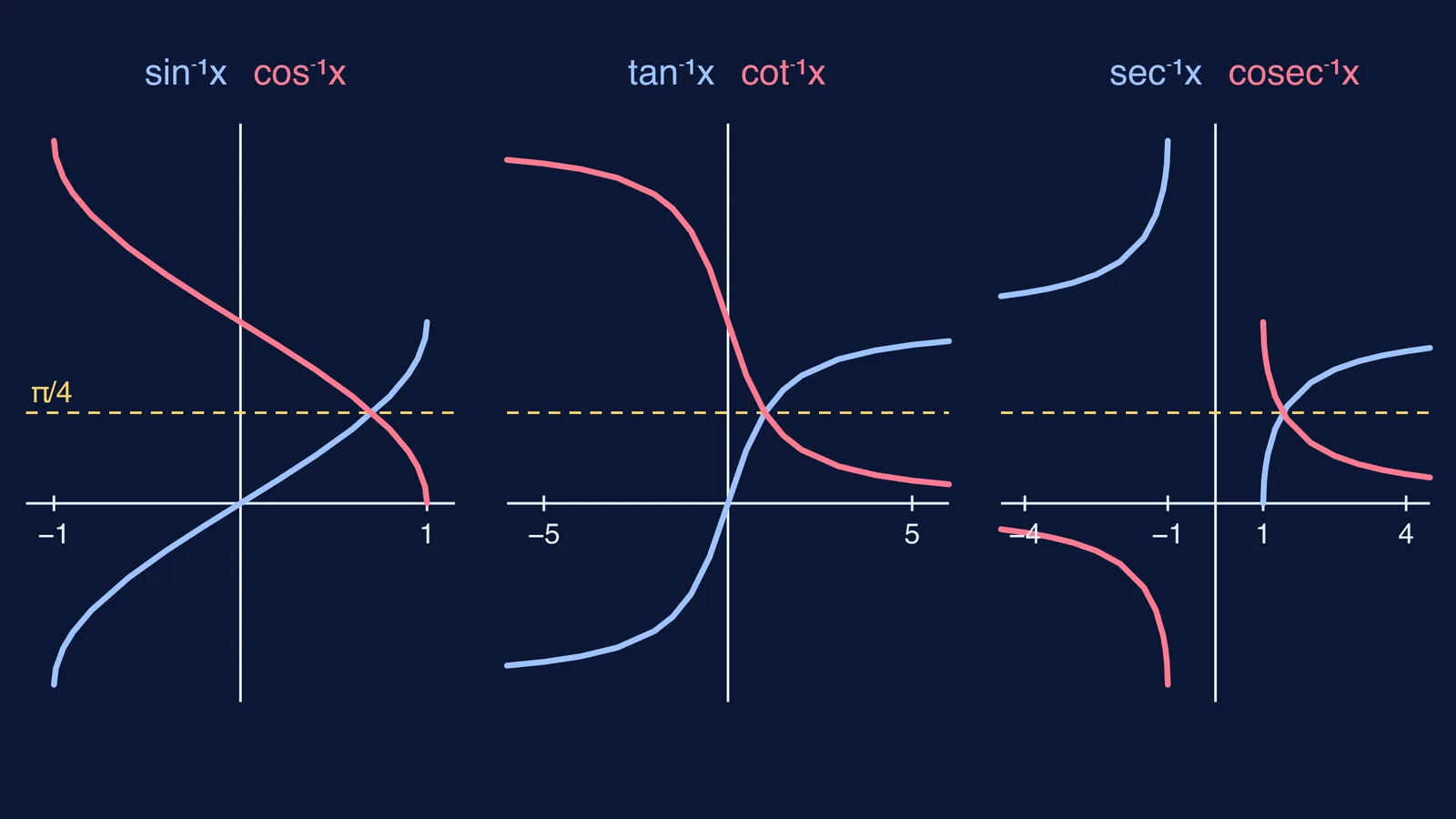 Graphs of the six inverse trig functions, each co-function mirroring its partner
