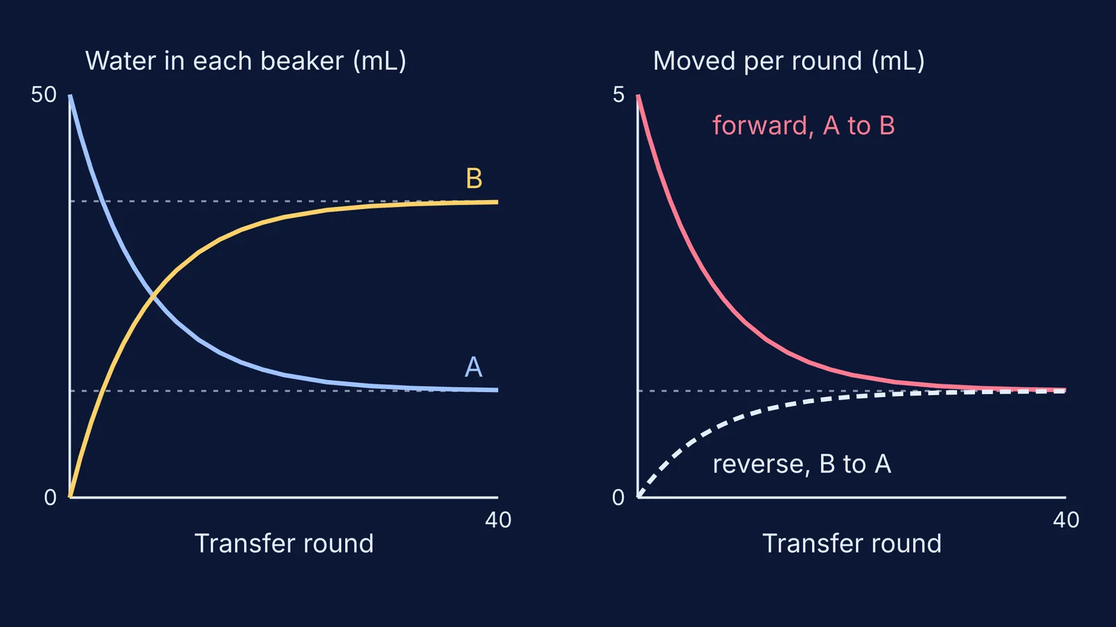 Graphs of two beaker levels levelling off as forward and reverse transfer rates meet