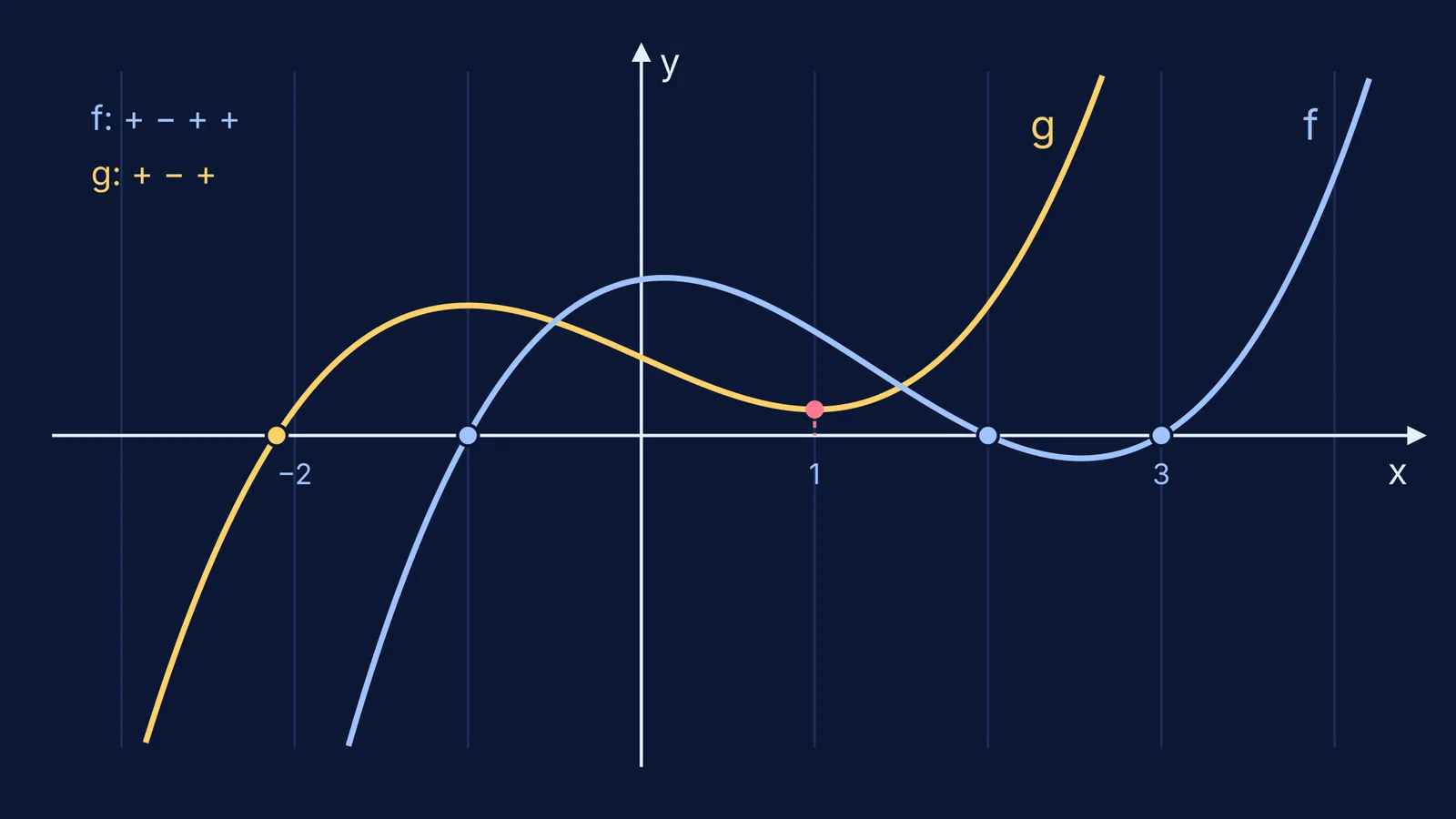 Graphs of two cubics: one crosses the x-axis three times, the other once