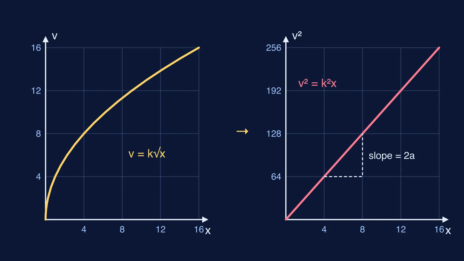 Graphs of v = k√x curving and v² = k²x as a straight line