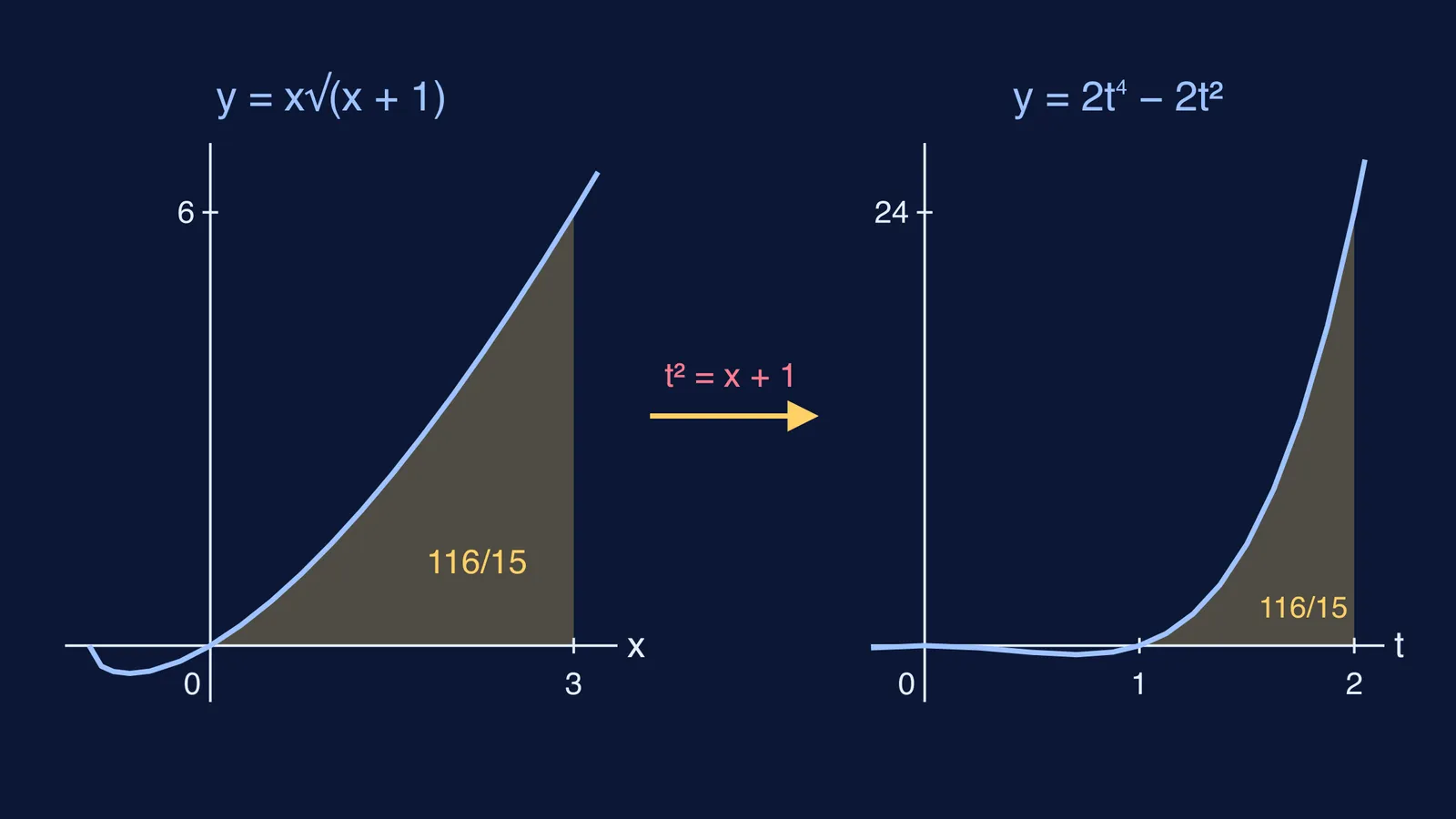 Graphs of x√(x + 1) and 2t⁴ − 2t² with equal shaded areas
