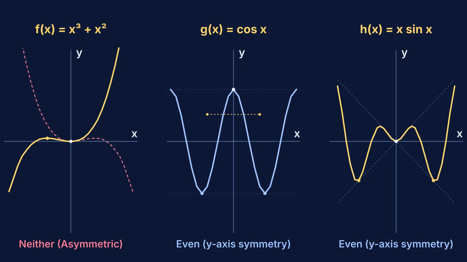 Graphs of x³+x², cos x, and x sin x demonstrating parity and symmetry