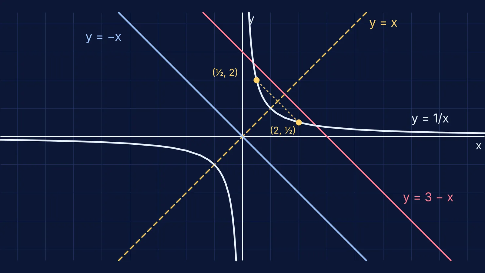Graphs of y = 1/x, y = −x and y = 3 − x mirrored across y = x