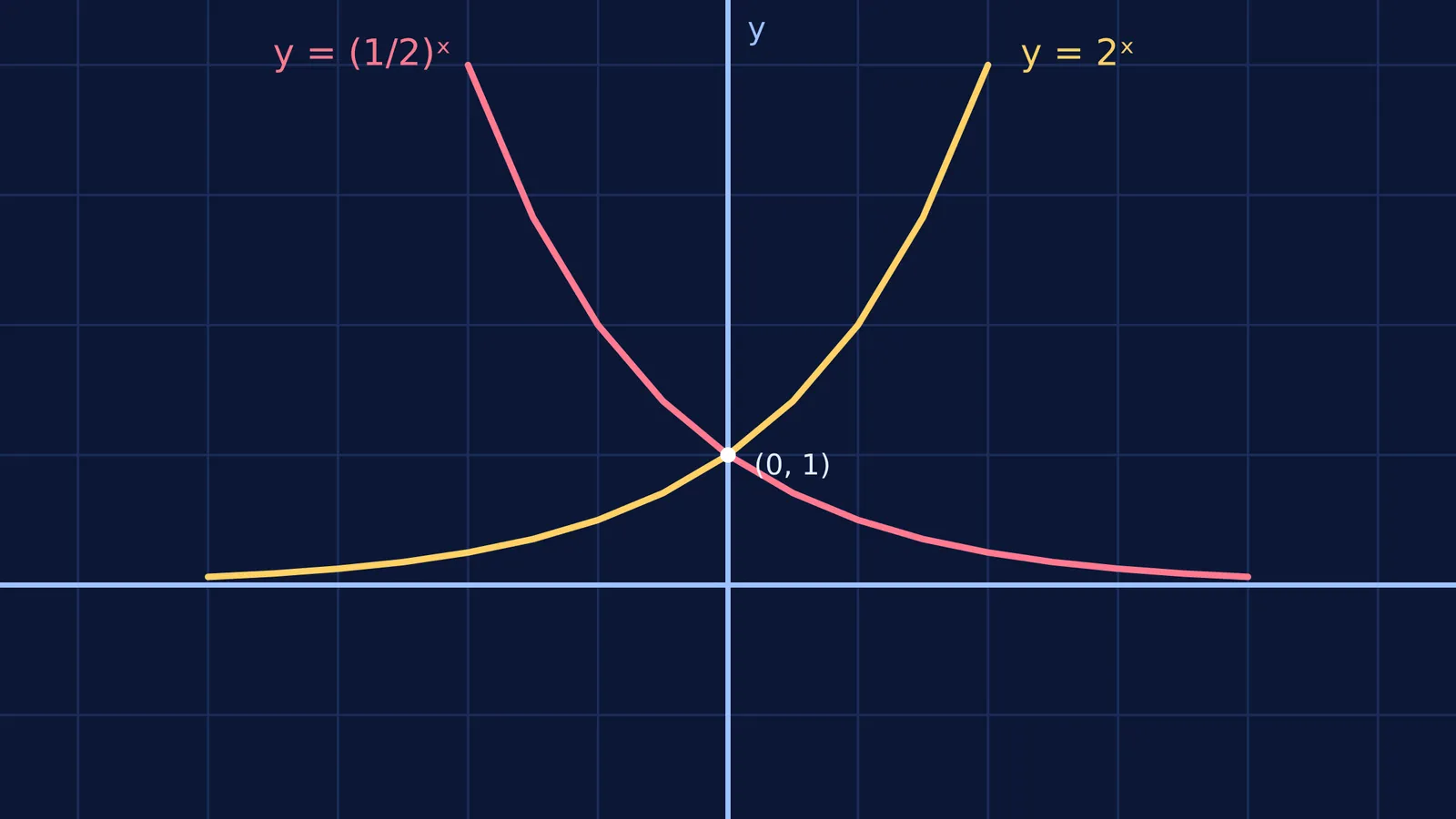 Graphs of y = 2^x and y = (1/2)^x plotted on a coordinate plane