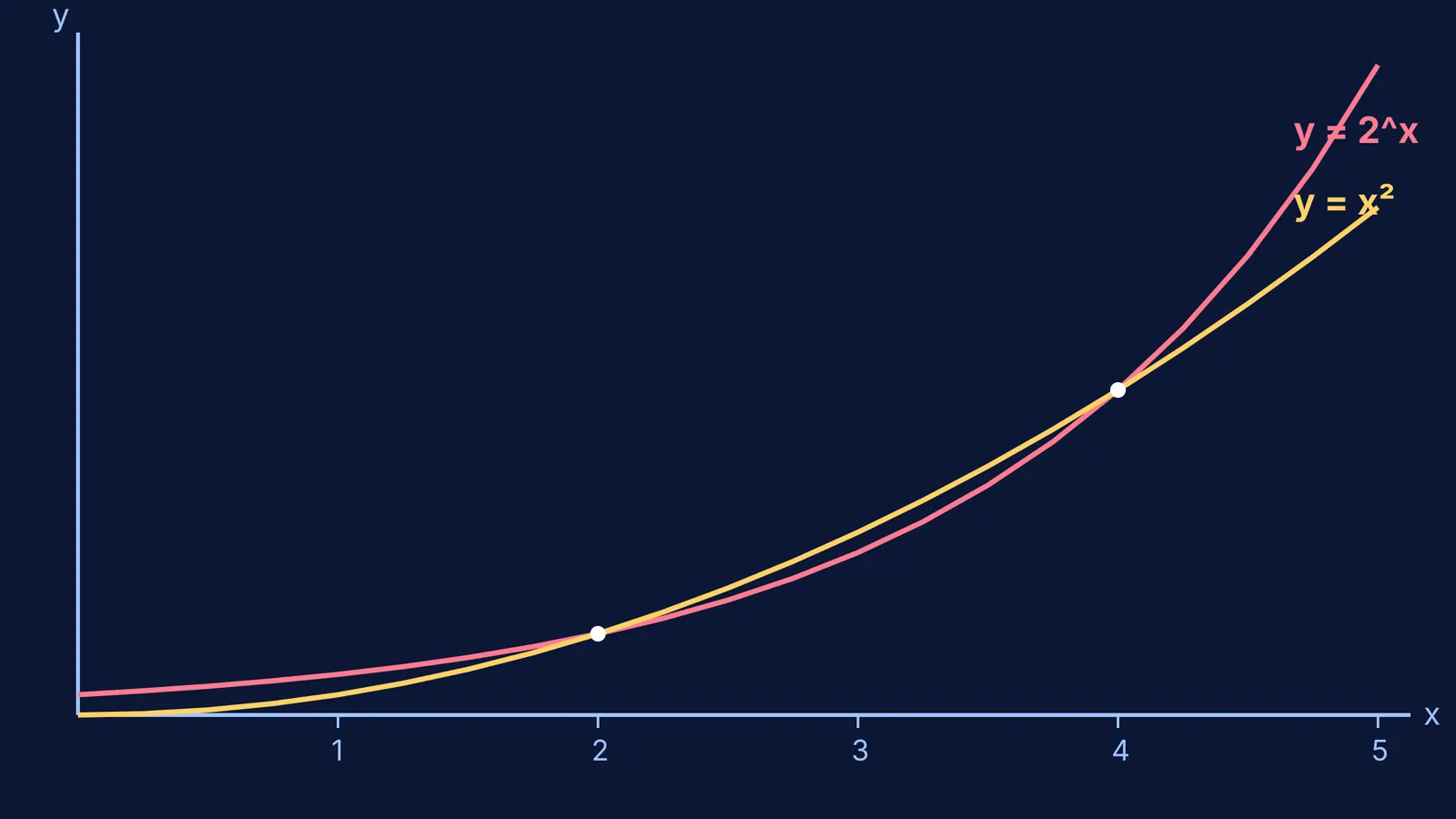 Graphs of y = 2^x and y = x²