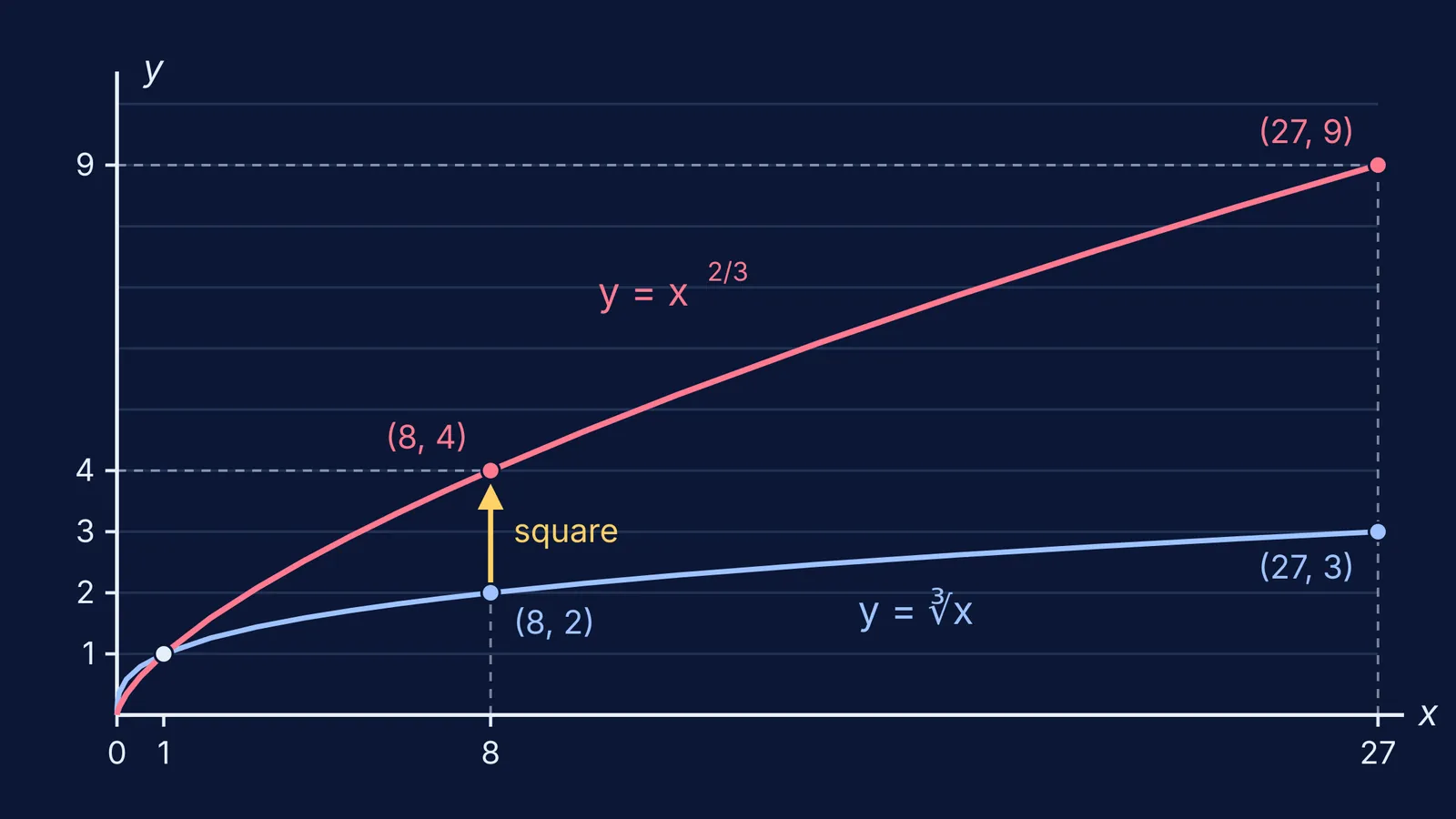 Graphs of y equals cube root of x and x to the power 2/3