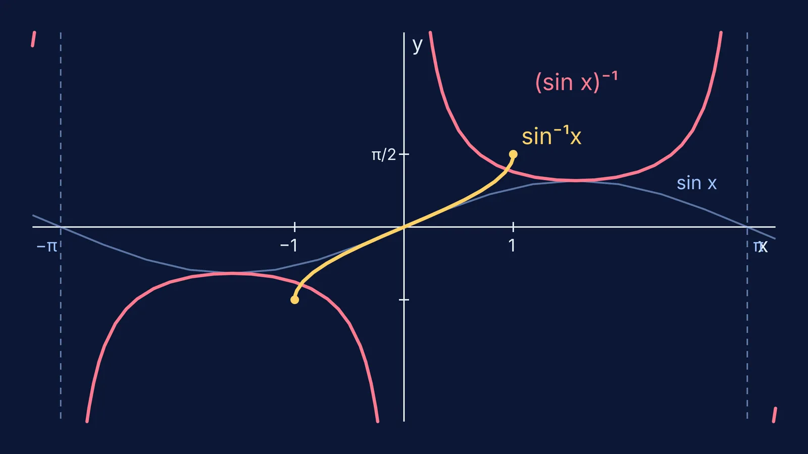 Graphs of y = sin⁻¹x and y = cosec x drawn on the same axes