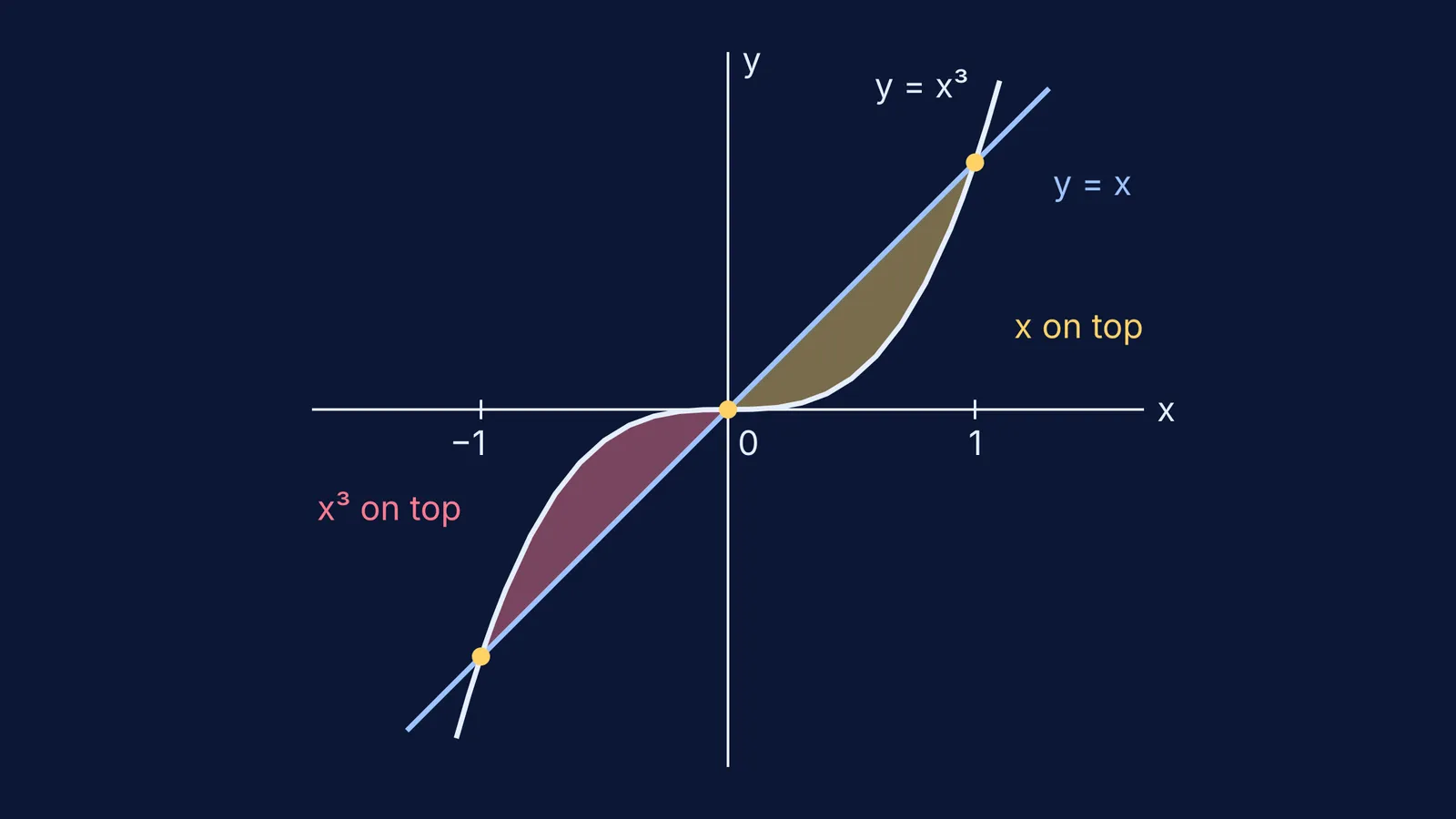 Graphs of y = x and y = x³ with the two enclosed regions shaded