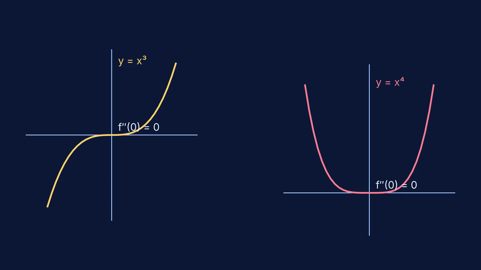 Graphs of y = x cubed and y = x to the power four at the origin