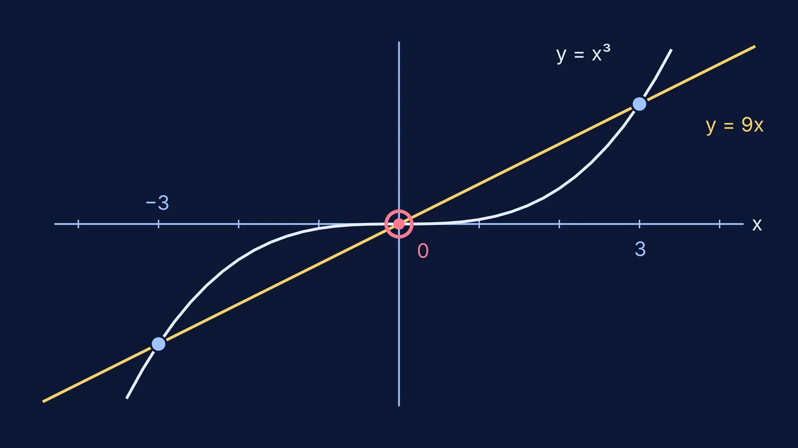 Graphs of y = x³ and y = 9x meeting at x = −3, 0 and 3