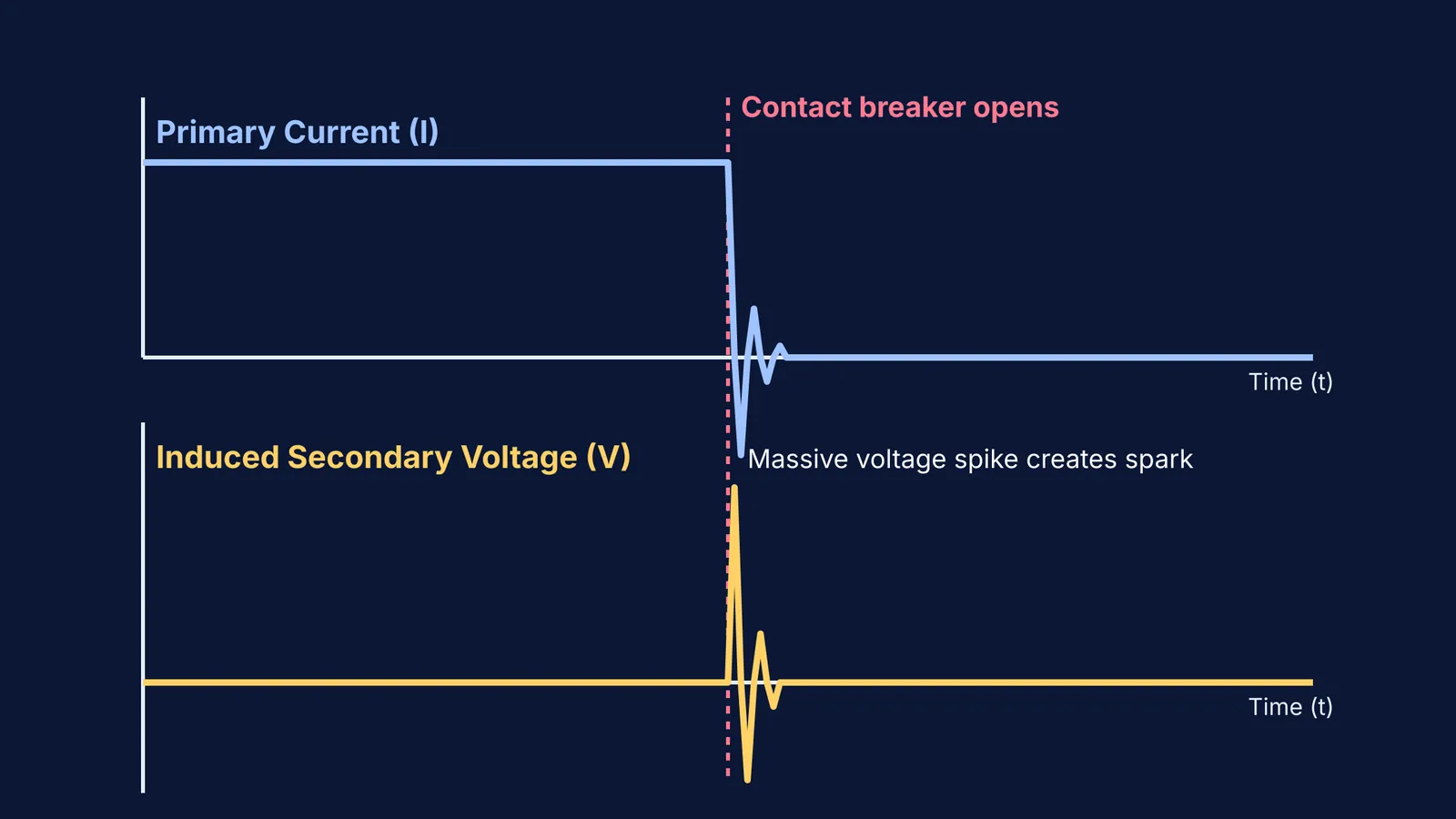 Graphs showing primary current drop and secondary voltage spike