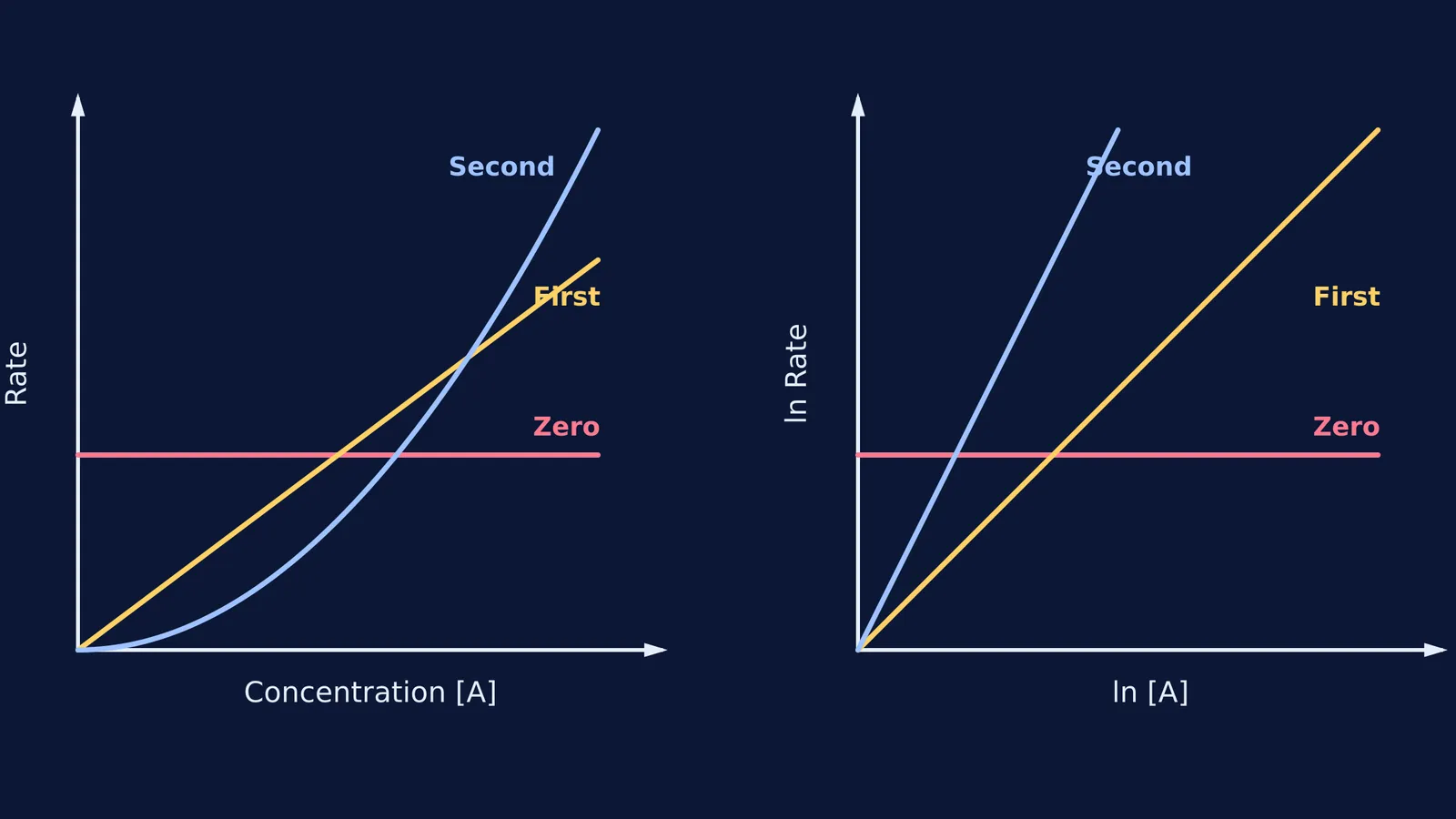 Graphs showing rate vs concentration and log-log plots for reaction orders