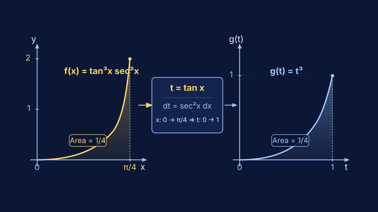 Graphs showing substitution from tan cubed x sec squared x to t cubed