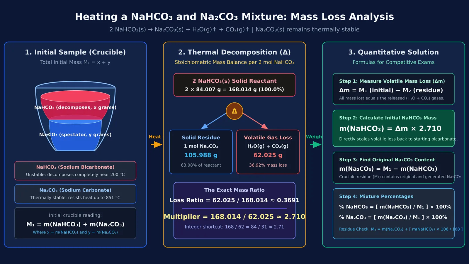 Gravimetric stoichiometry diagram showing volatile mass loss when heating sodium bicarbonate and carbonate mixture