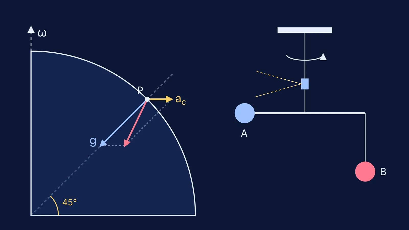 Gravity and centrifugal force at latitude 45° beside a torsion balance diagram