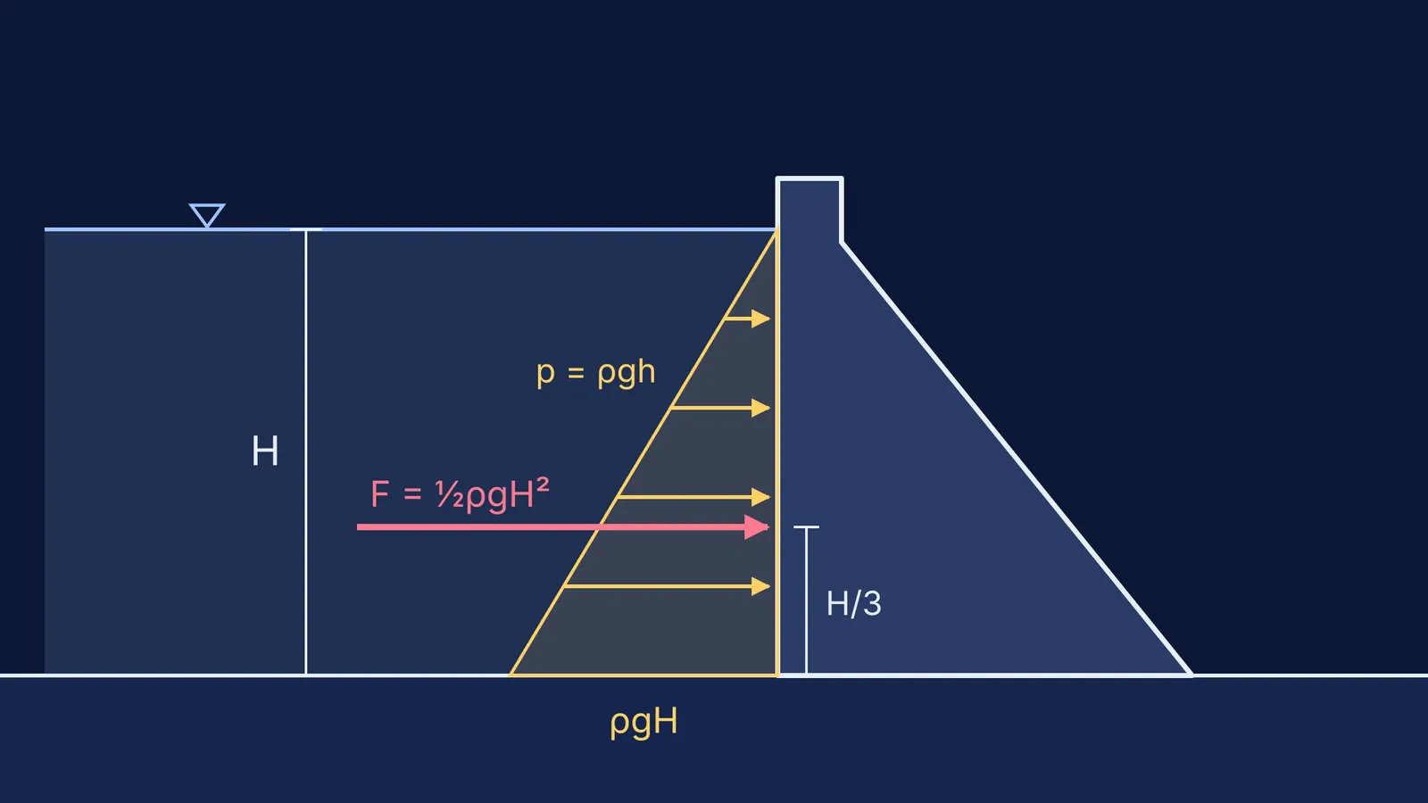 Gravity dam cross-section with water pressure rising linearly with depth
