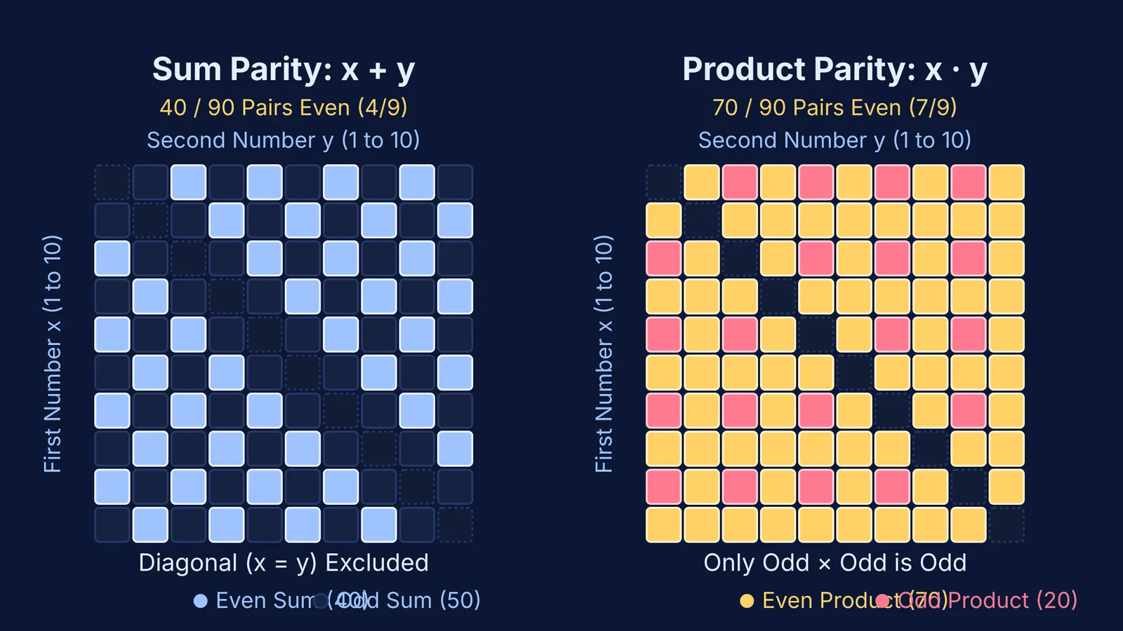Grid comparison of pair sums and products showing even parity outcomes without replacement