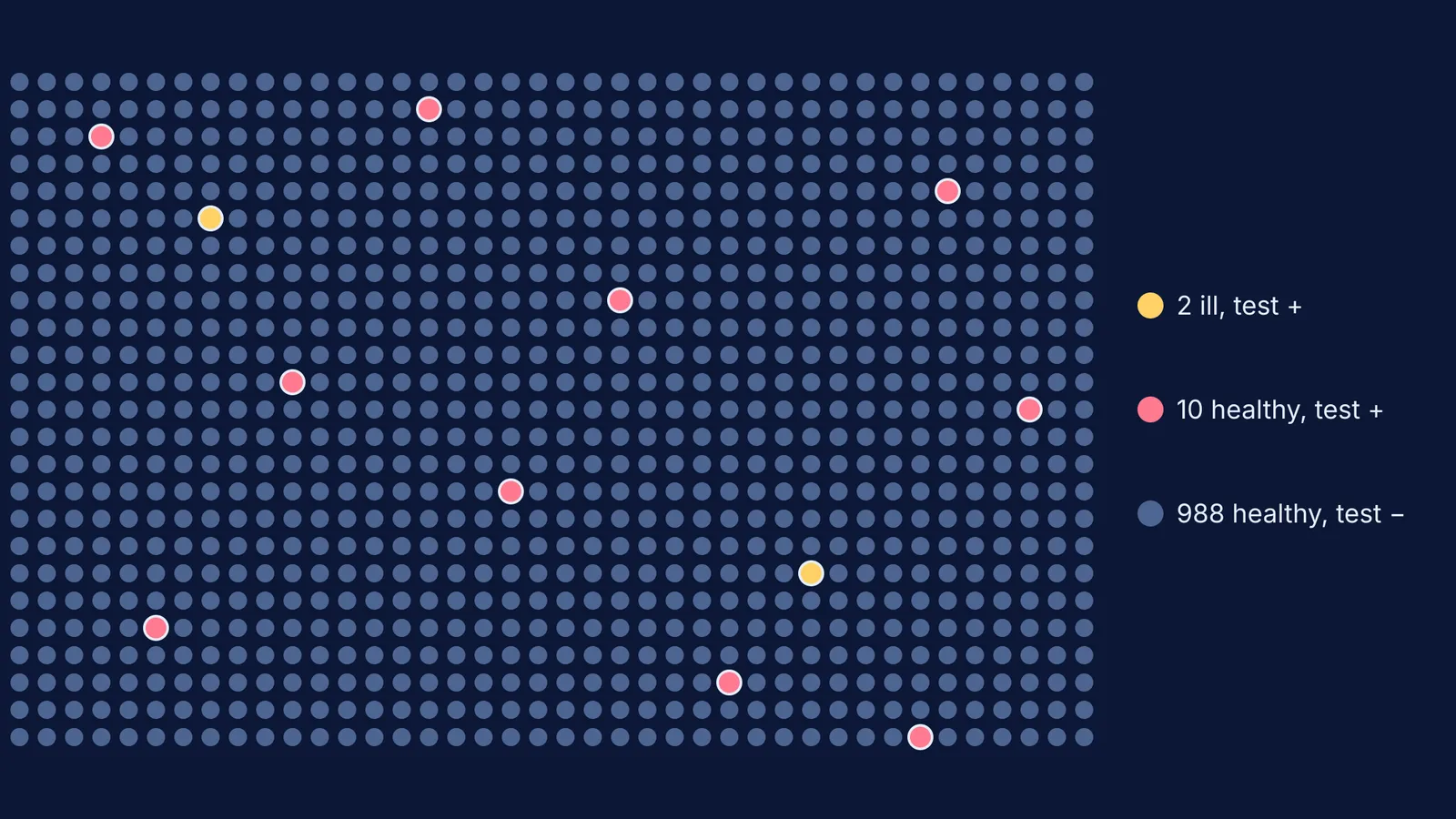Grid of 1,000 dots with 2 ill people and 10 false positives highlighted