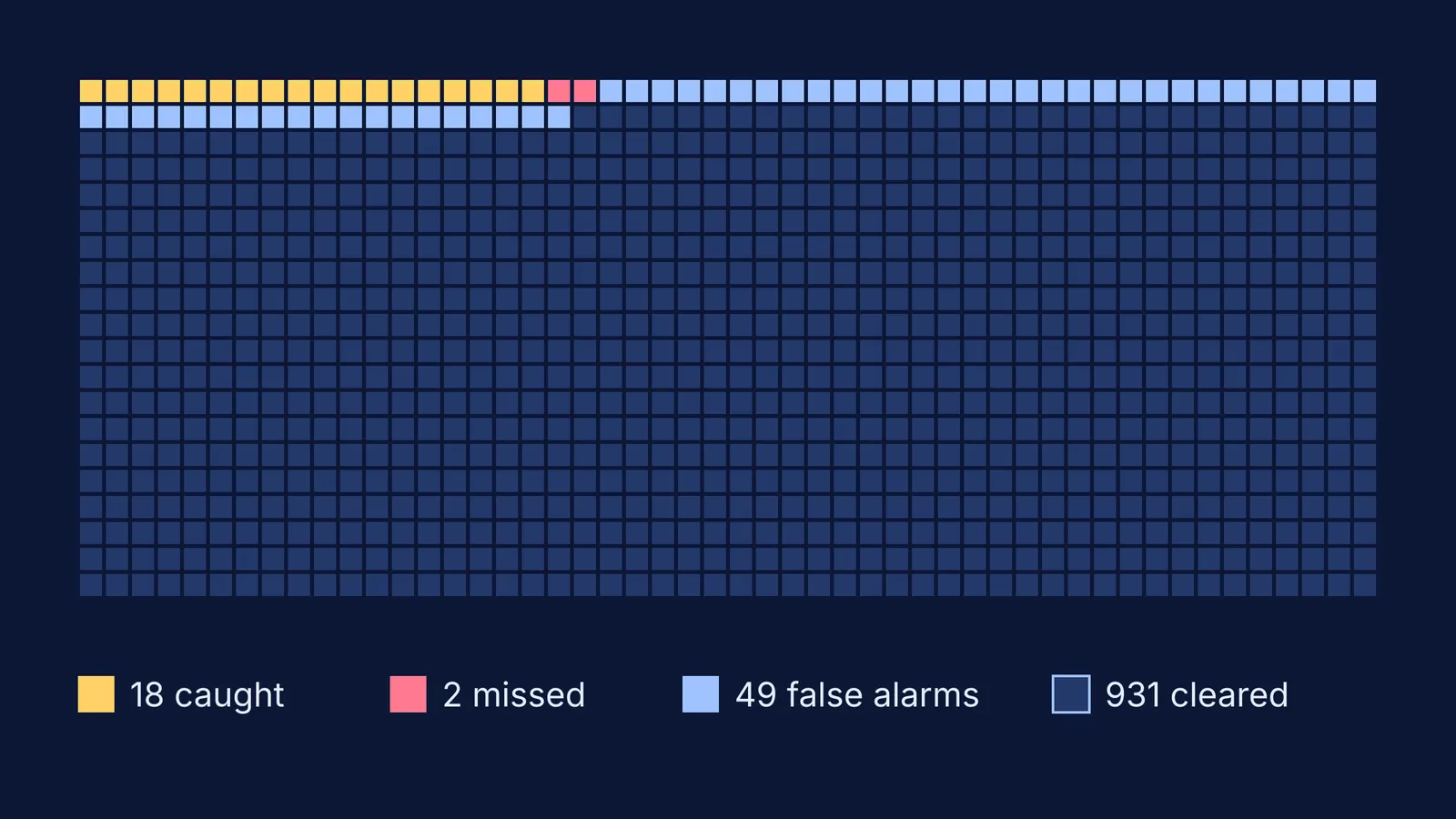 Grid of 1,000 squares: 18 caught, 2 missed, 49 false alarms, 931 cleared