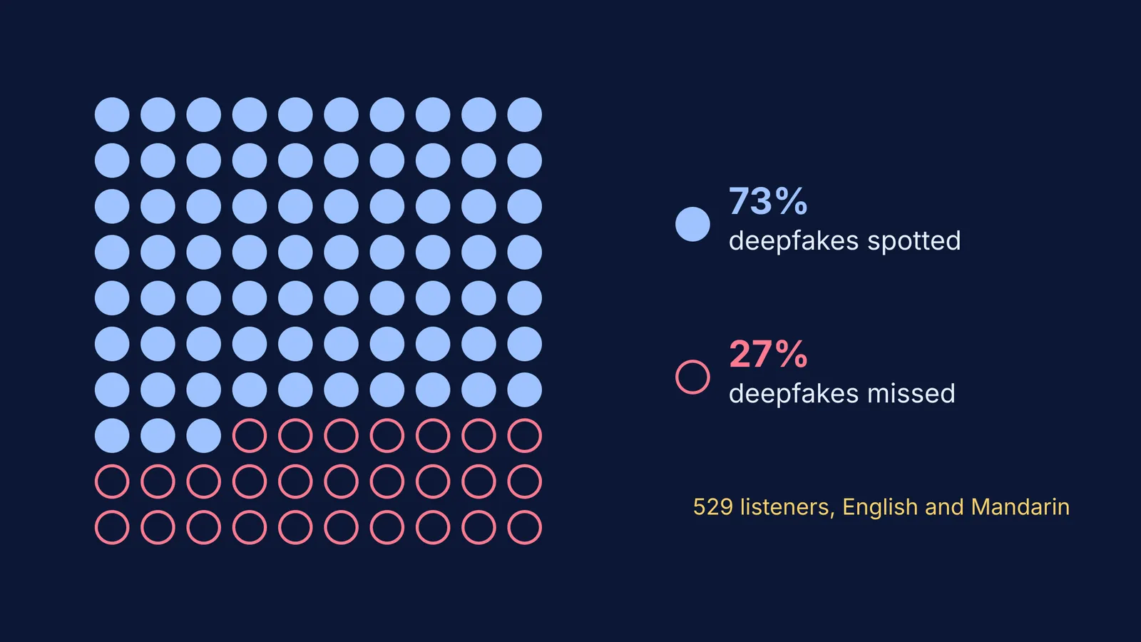 Grid of 100 dots: 73 filled for deepfakes spotted, 27 outlined for missed