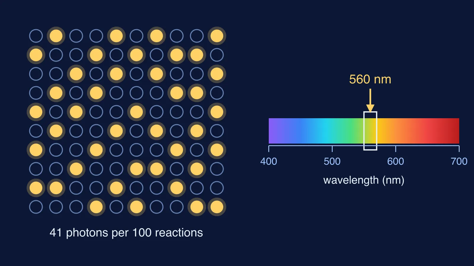 Grid of 100 dots with 41 lit, beside a visible spectrum marked at 560 nm