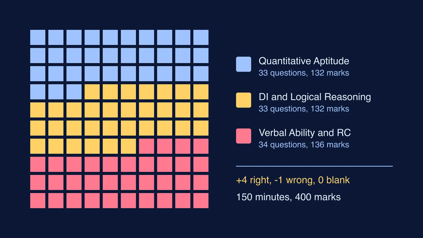 Grid of 100 JIPMAT questions coloured by its three sections