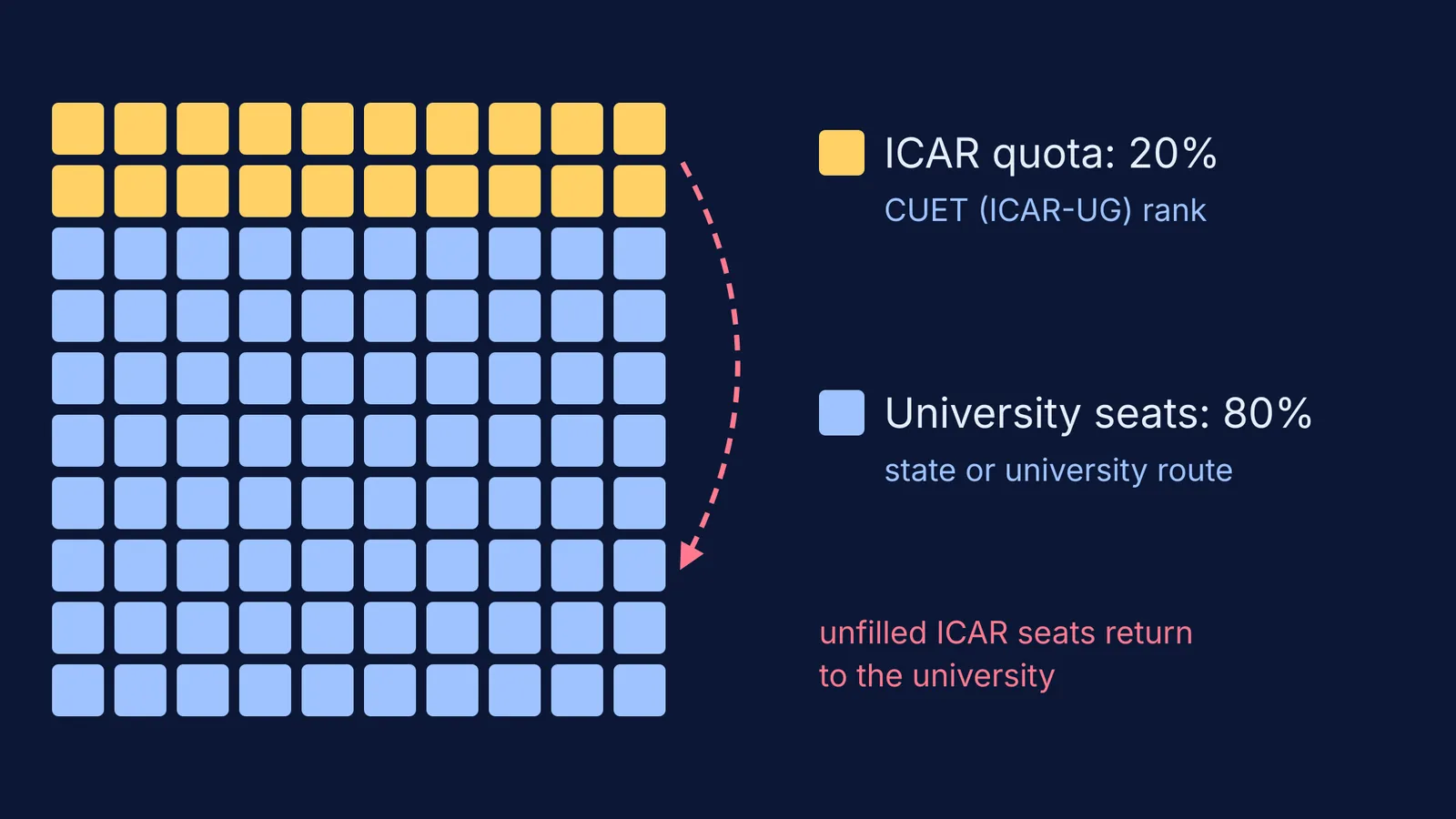 Grid of 100 seats: 20 ICAR quota seats, 80 university seats