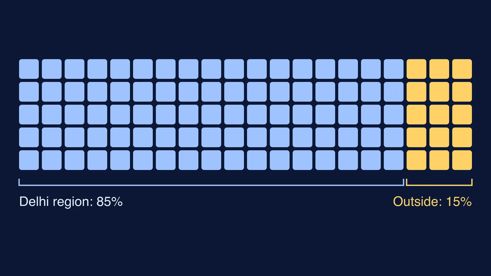 Grid of 100 seats, 85 marked Delhi region and 15 outside Delhi