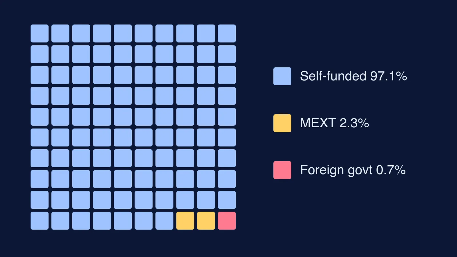 Grid of 100 squares showing how international students in Japan are funded