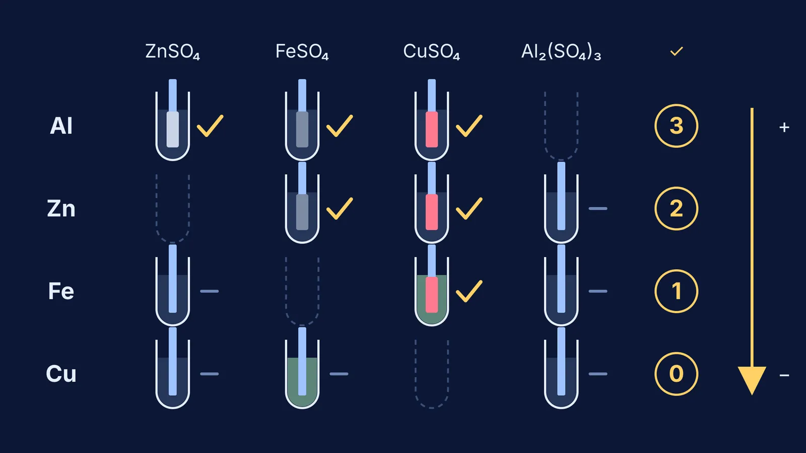 Grid of 12 test tubes showing which metals displace others from salt solutions