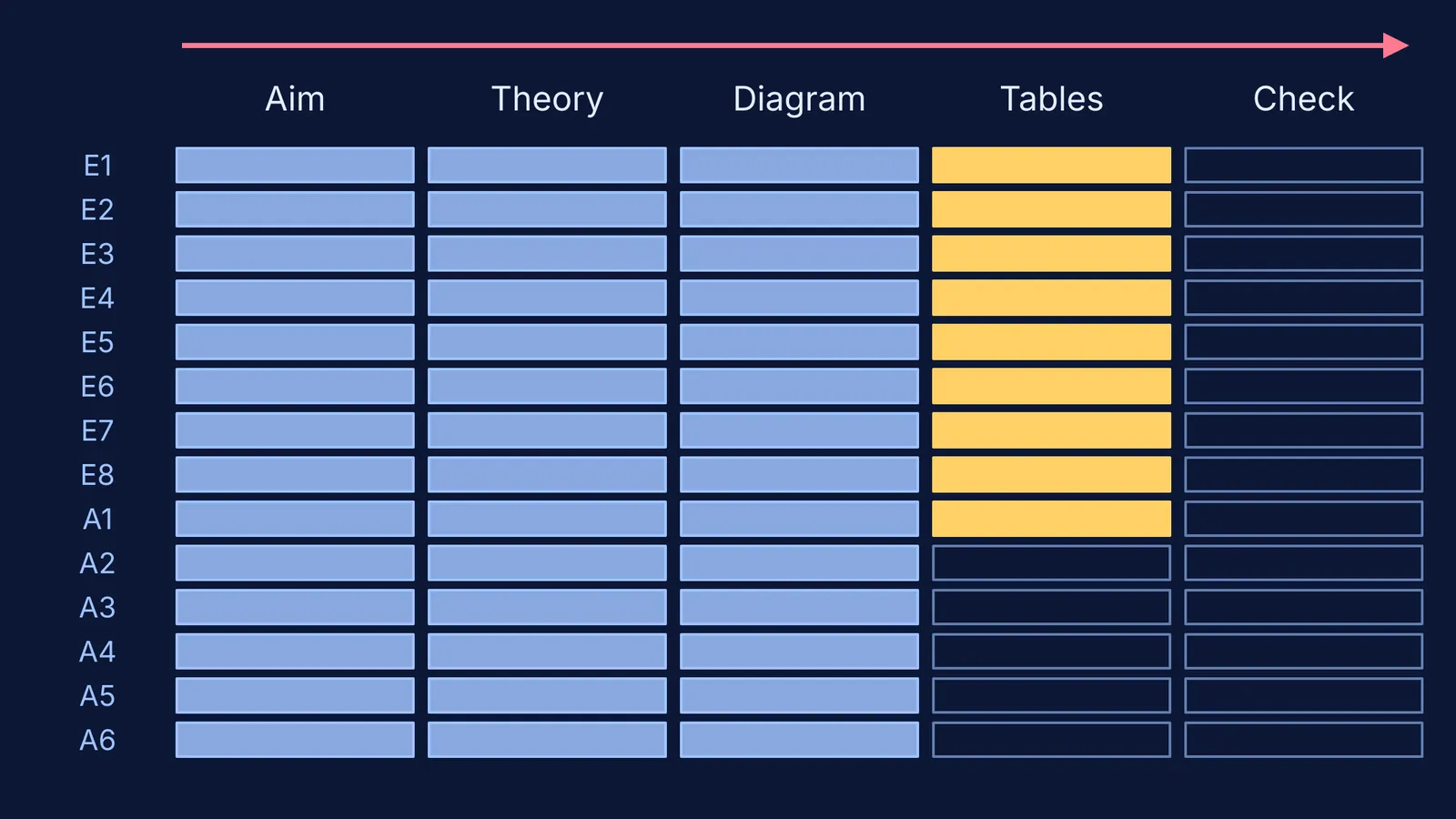 Grid of 14 practical file entries filled pass by pass, column by column