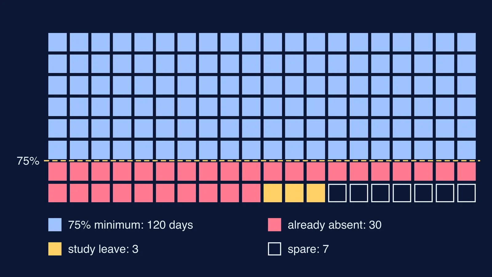 Grid of 160 school days showing the 75% attendance line and leave budget