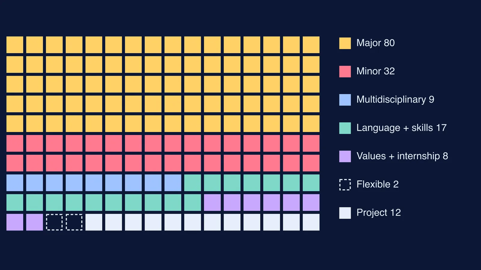 Grid of 160 squares showing how a four-year degree's credits split