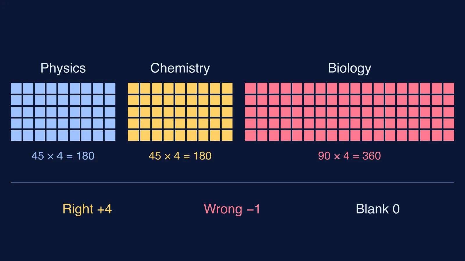 Grid of 180 NEET questions split into Physics, Chemistry and Biology