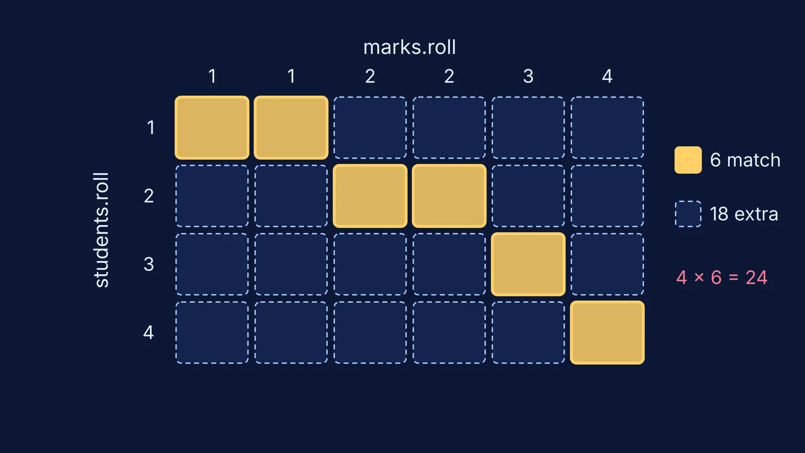 Grid of 24 student-mark row pairs with 6 matching roll numbers highlighted