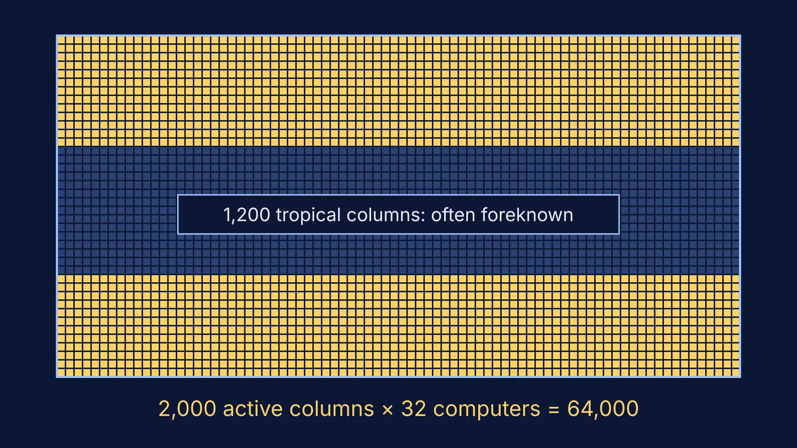 Grid of 3,200 squares with 2,000 active squares highlighted in yellow