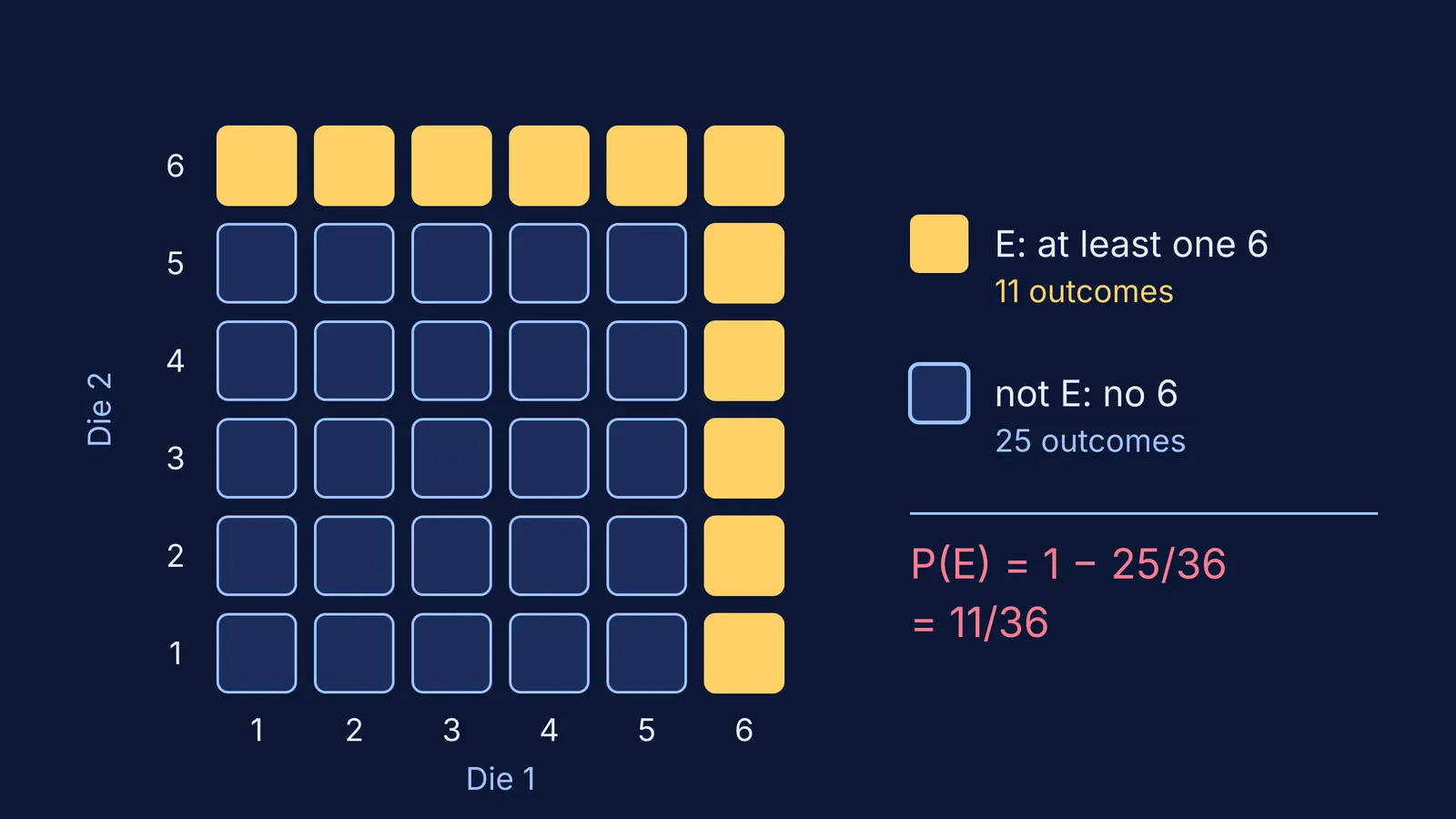 Grid of 36 two-dice outcomes, 11 with a six highlighted