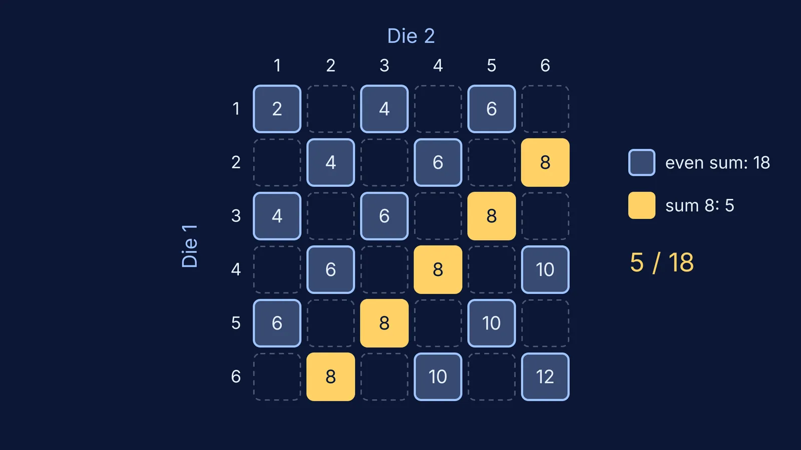 Grid of 36 two-dice outcomes with 18 even sums and five sums of 8 highlighted