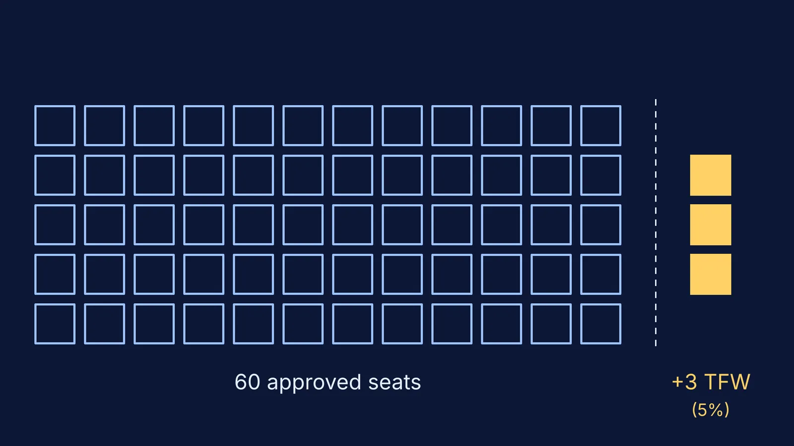 Grid of 60 approved seats with 3 extra tuition fee waiver seats beside it