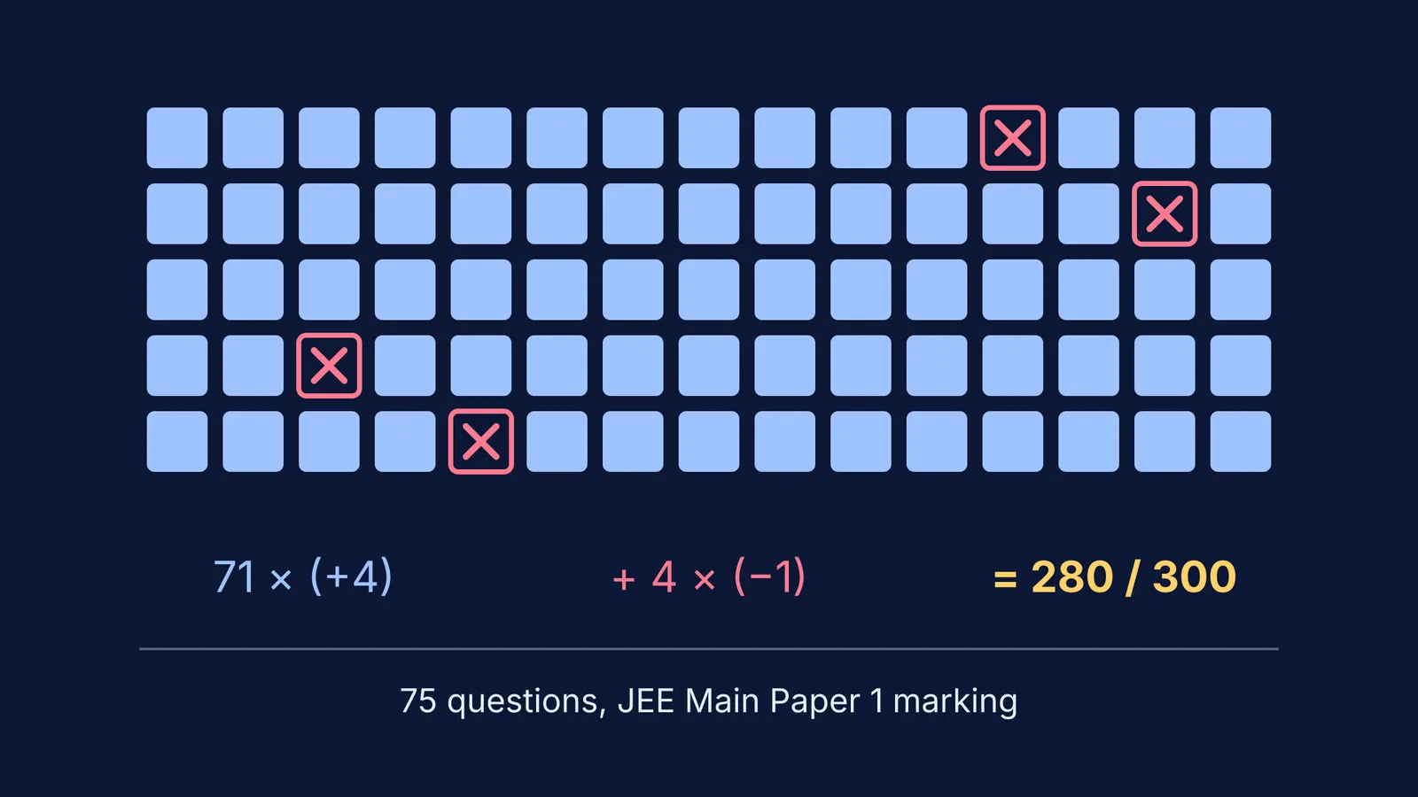Grid of 75 JEE Main answers: 71 correct, 4 wrong, totalling 280 out of 300