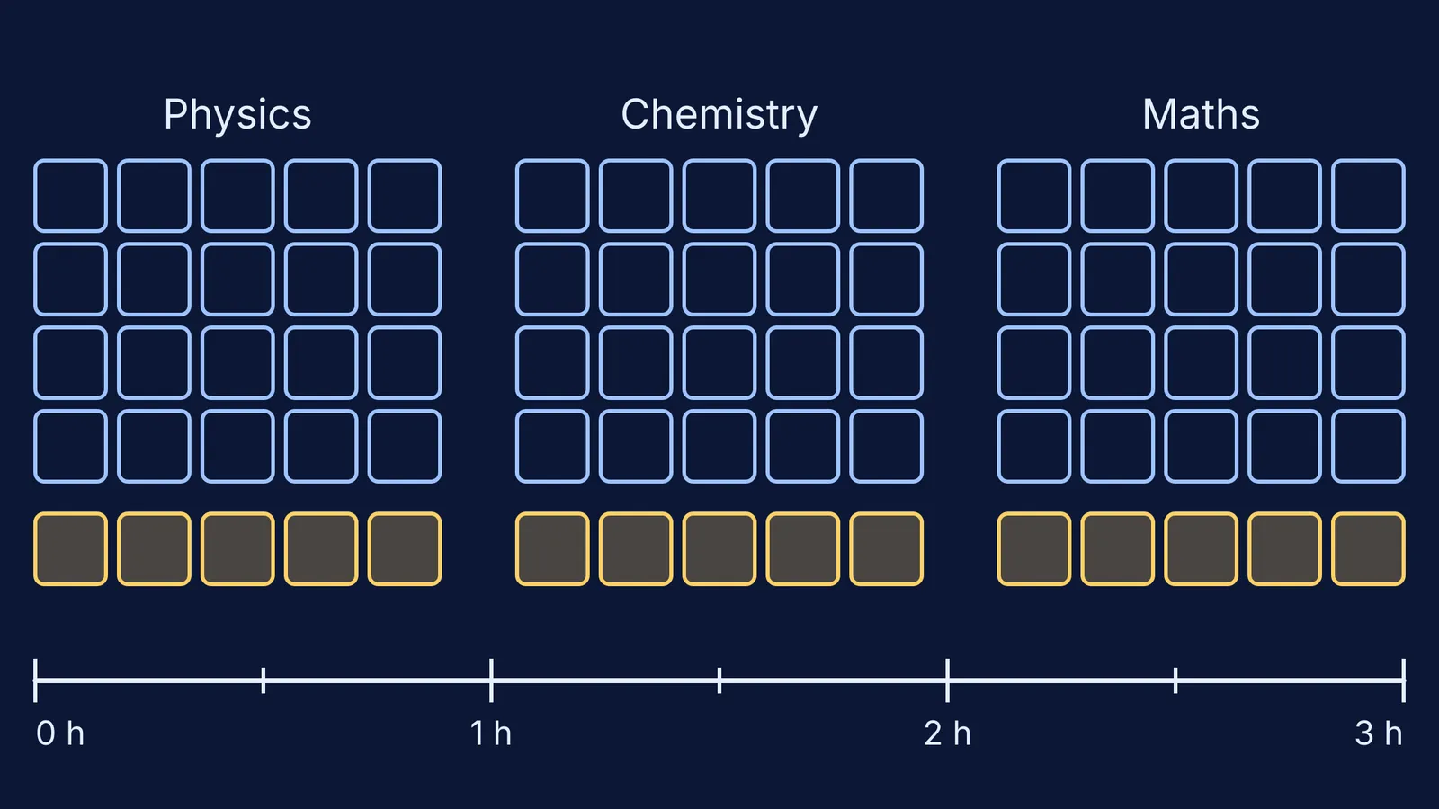 Grid of 75 JEE Main question slots by subject above a three-hour timeline
