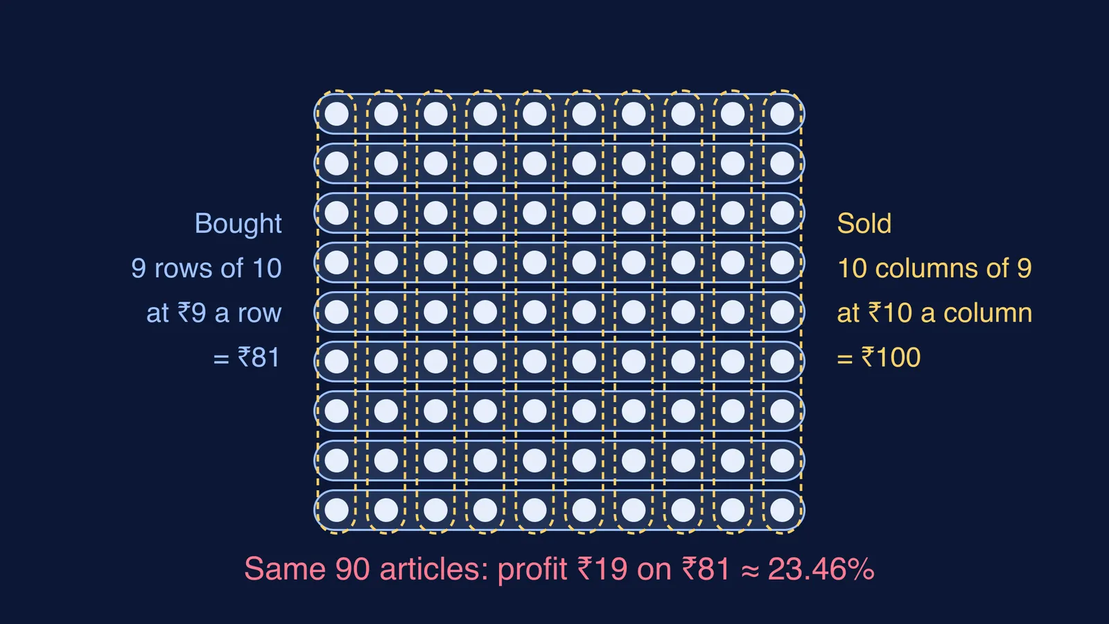 Grid of 90 dots grouped as 9 rows bought and 10 columns sold