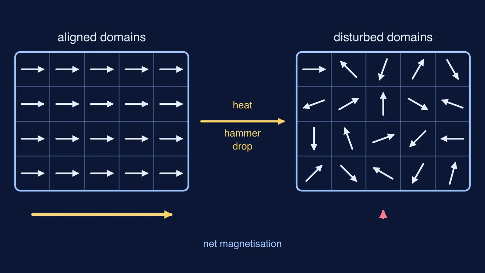 Grid of aligned domain arrows becoming scrambled after heat, hammering or dropping