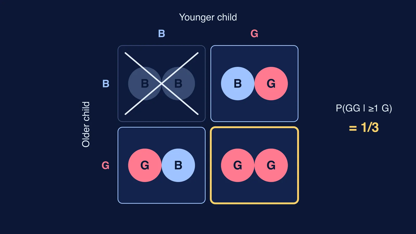 Grid of four two-child families with boy-boy crossed out and girl-girl highlighted