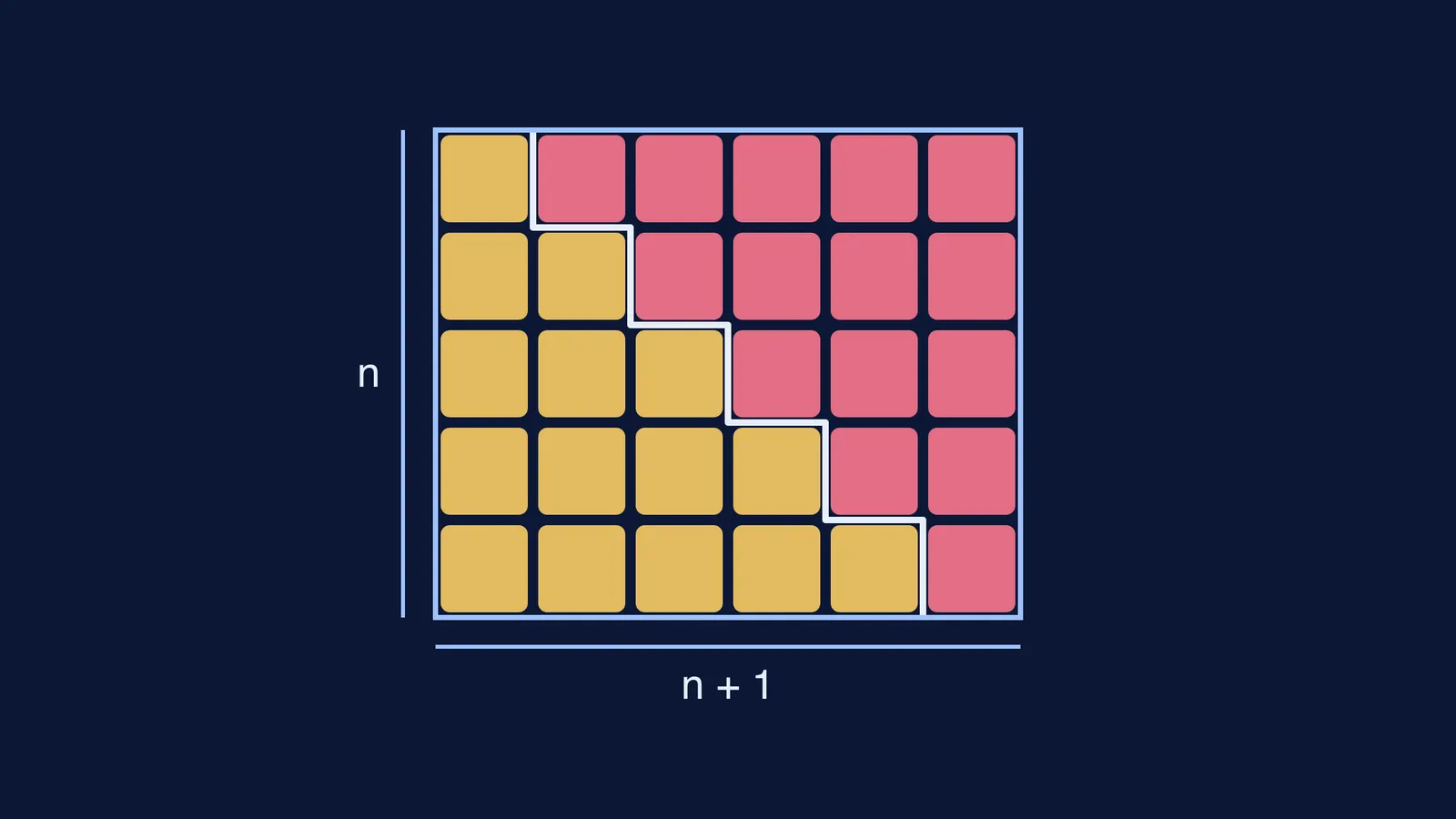 Grid of n by n + 1 squares split by a staircase into two equal halves