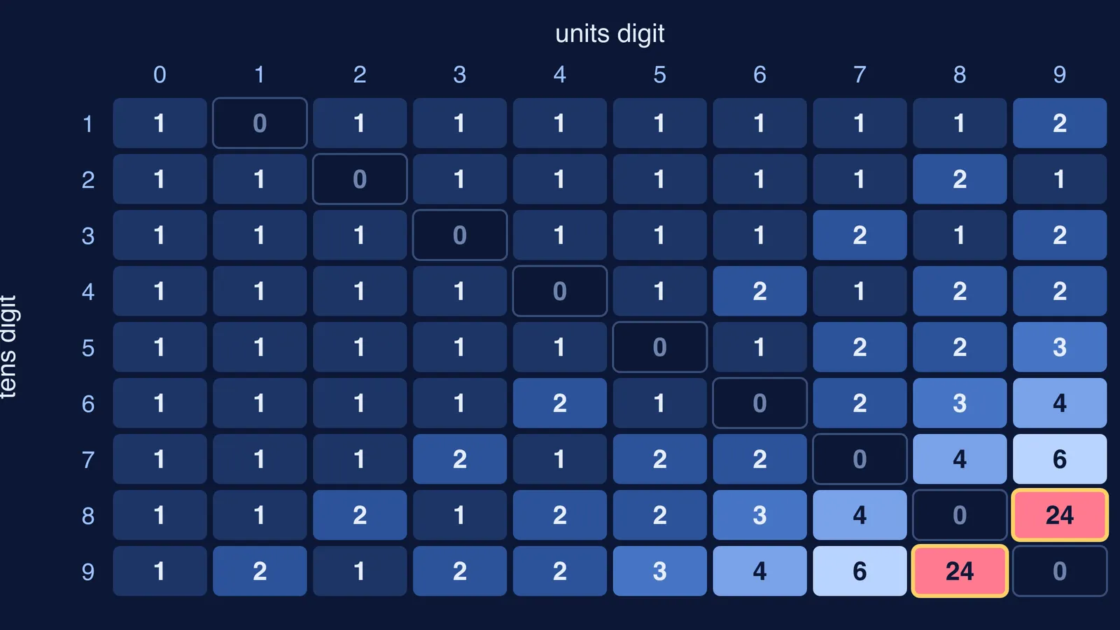Grid of numbers 10 to 99 coloured by reverse-and-add steps, 89 and 98 highlighted