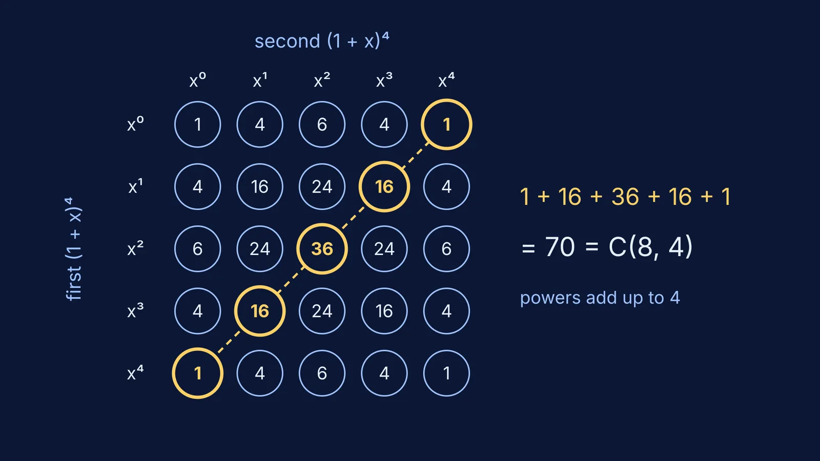 Grid of paired coefficients from two (1 + x)⁴ expansions, diagonal summing to 70